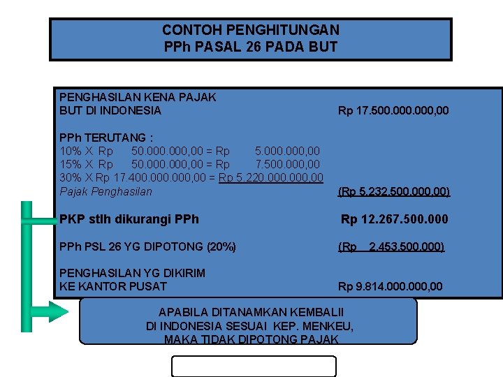 CONTOH PENGHITUNGAN PPh PASAL 26 PADA BUT PENGHASILAN KENA PAJAK BUT DI INDONESIA Rp