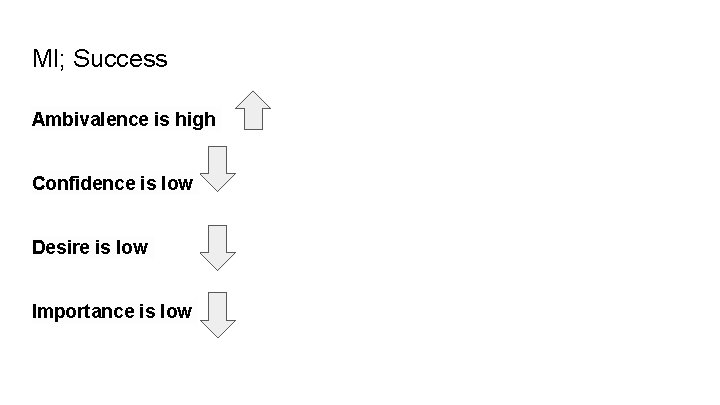 MI; Success Ambivalence is high Confidence is low Desire is low Importance is low MI; Success Ambivalence is high Confidence is low Desire is low Importance is low