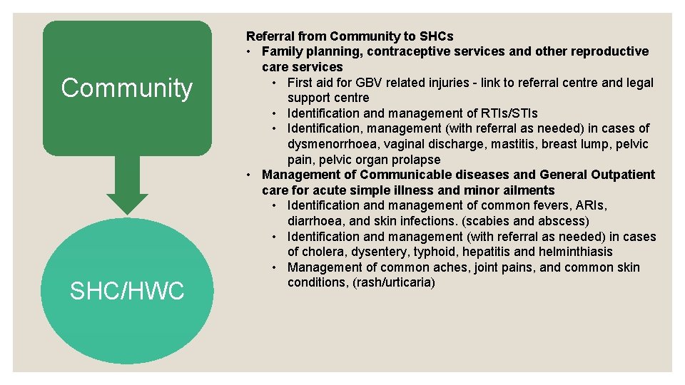 Community SHC/HWC Referral from Community to SHCs • Family planning, contraceptive services and other Community SHC/HWC Referral from Community to SHCs • Family planning, contraceptive services and other