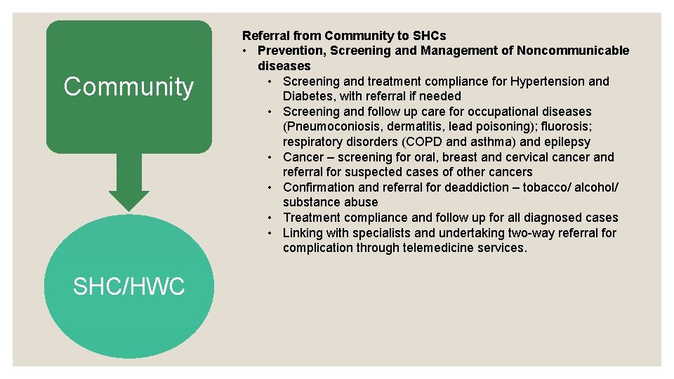 Community SHC/HWC Referral from Community to SHCs • Prevention, Screening and Management of Noncommunicable Community SHC/HWC Referral from Community to SHCs • Prevention, Screening and Management of Noncommunicable