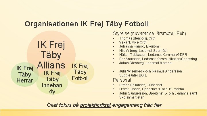 Organisationen IK Frej Täby Fotboll Styrelse (nuvarande, årsmöte i Feb) IK Frej Täby Herrar