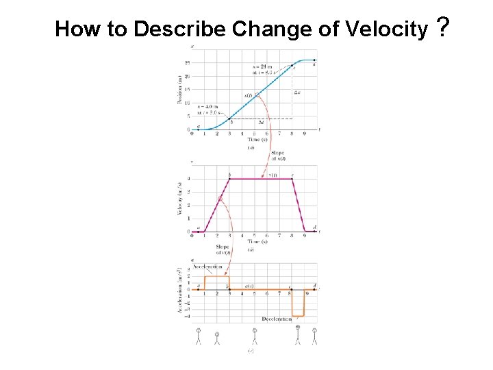 How to Describe Change of Velocity ? 
