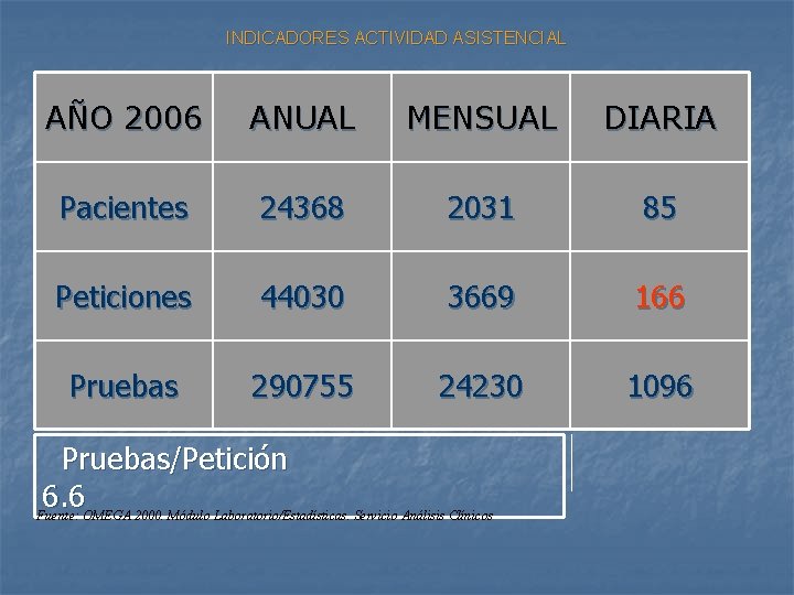 INDICADORES ACTIVIDAD ASISTENCIAL AÑO 2006 ANUAL MENSUAL DIARIA Pacientes 24368 2031 85 Peticiones 44030