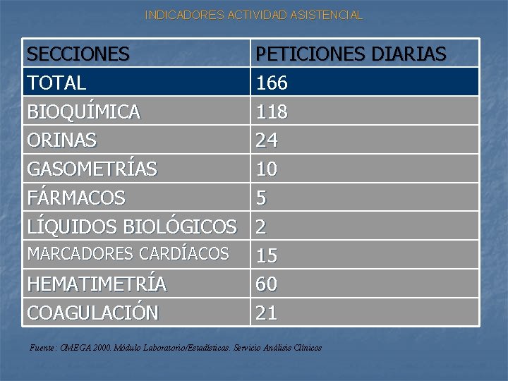 INDICADORES ACTIVIDAD ASISTENCIAL SECCIONES TOTAL BIOQUÍMICA ORINAS GASOMETRÍAS FÁRMACOS LÍQUIDOS BIOLÓGICOS MARCADORES CARDÍACOS HEMATIMETRÍA