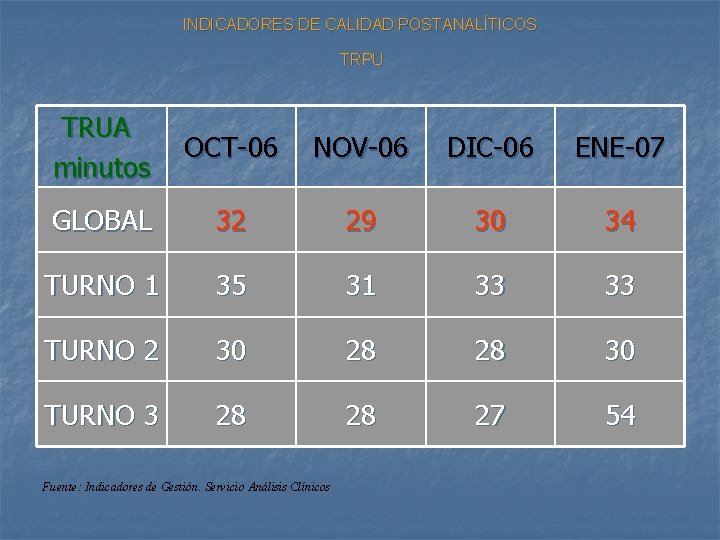 INDICADORES DE CALIDAD POSTANALÍTICOS TRPU TRUA minutos OCT-06 NOV-06 DIC-06 ENE-07 GLOBAL 32 29