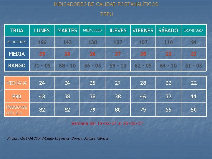 INDICADORES DE CALIDAD POSTANALÍTICOS TRPU TRUA LUNES MARTES MIÉRCOLES JUEVES VIERNES SÁBADO PETICIONES 166