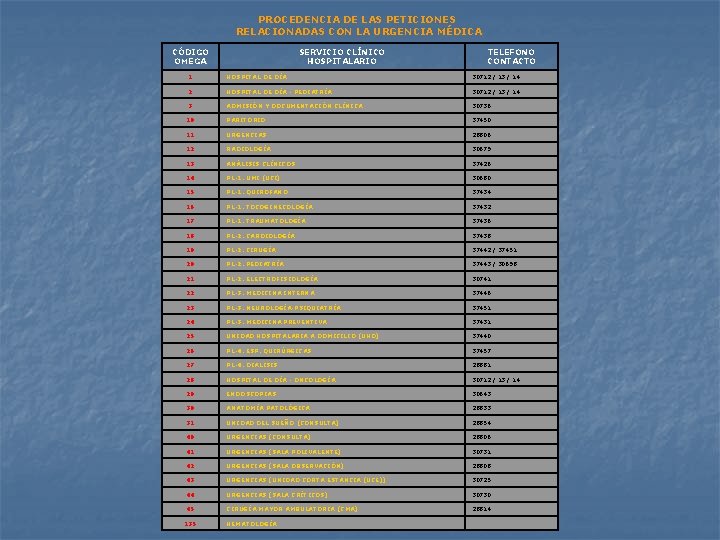 PROCEDENCIA DE LAS PETICIONES RELACIONADAS CON LA URGENCIA MÉDICA CÓDIGO OMEGA SERVICIO CLÍNICO HOSPITALARIO