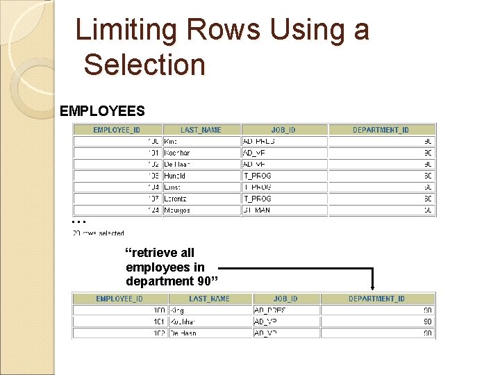 Limiting Rows Using a Selection EMPLOYEES … “retrieve all employees in department 90” 