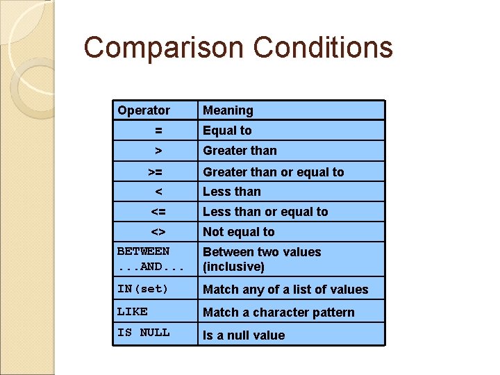 Comparison Conditions Operator Meaning = Equal to > Greater than >= Greater than or