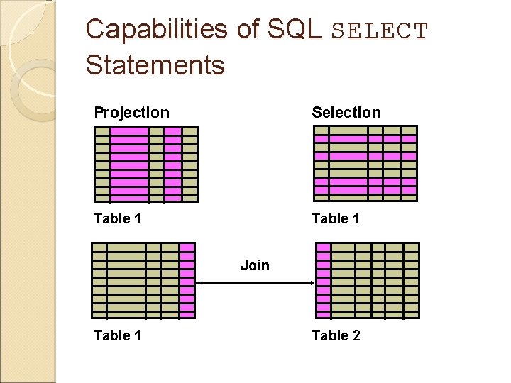 Capabilities of SQL SELECT Statements Projection Selection Table 1 Join Table 1 Table 2