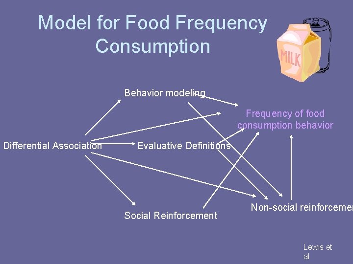 Model for Food Frequency Consumption Behavior modeling Frequency of food consumption behavior Differential Association