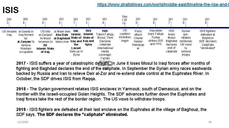 https: //www. straitstimes. com/world/middle-east/timeline-the-rise-and-f ISIS 200 3 200 4 200 6 201 0 201 https: //www. straitstimes. com/world/middle-east/timeline-the-rise-and-f ISIS 200 3 200 4 200 6 201 0 201