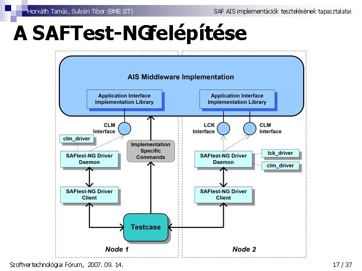 Horváth Tamás, Sulyán Tibor (BME IIT) SAF AIS implementációk tesztelésének tapasztalatai A SAFTest-NGfelépítése Szoftvertechnológiai