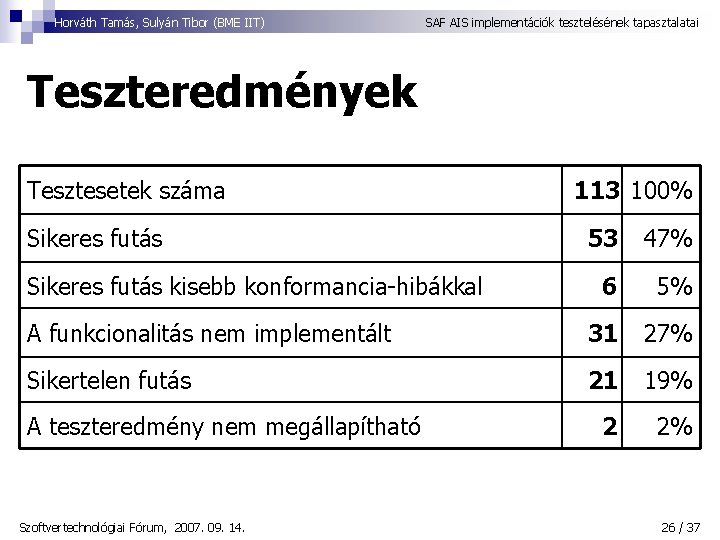 Horváth Tamás, Sulyán Tibor (BME IIT) SAF AIS implementációk tesztelésének tapasztalatai Teszteredmények Tesztesetek száma