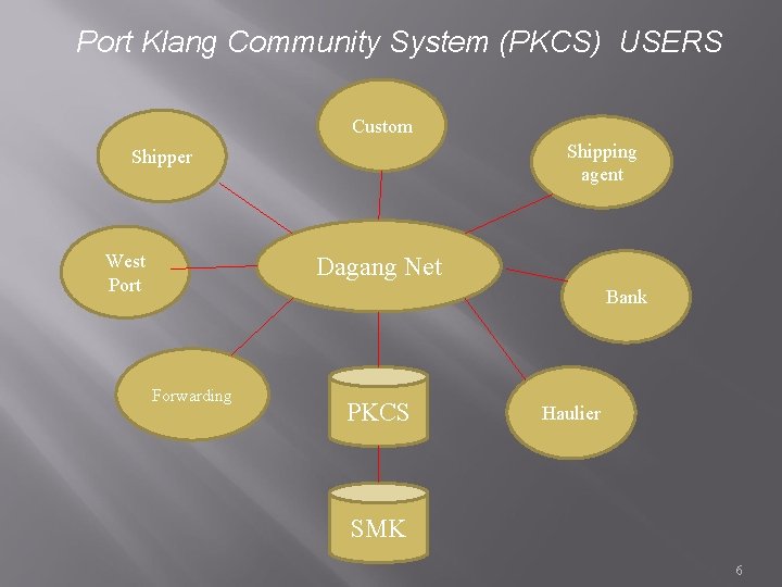 Port Klang Community System (PKCS) USERS Custom Shipping agent Shipper West Port Dagang Net