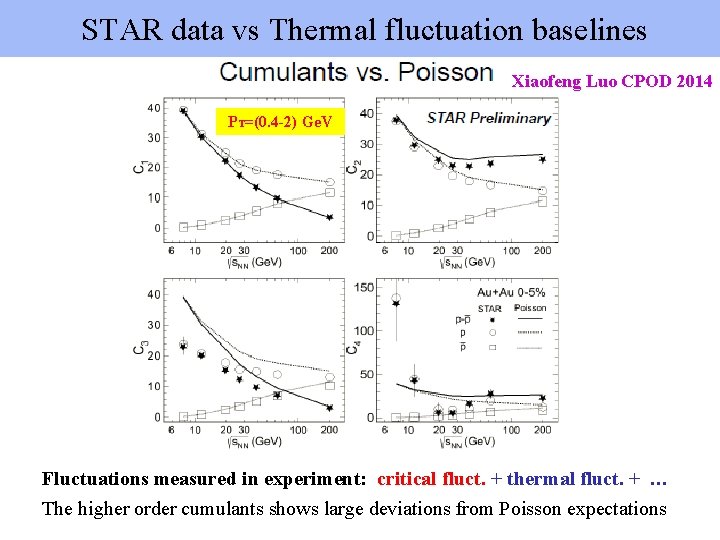 STAR data vs Thermal fluctuation baselines Xiaofeng Luo CPOD 2014 PT=(0. 4 -2) Ge.