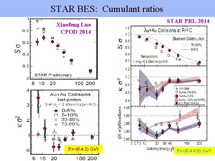 STAR BES: Cumulant ratios Xiaofeng Luo CPOD 2014 PT=(0. 4 -2) Ge. V STAR