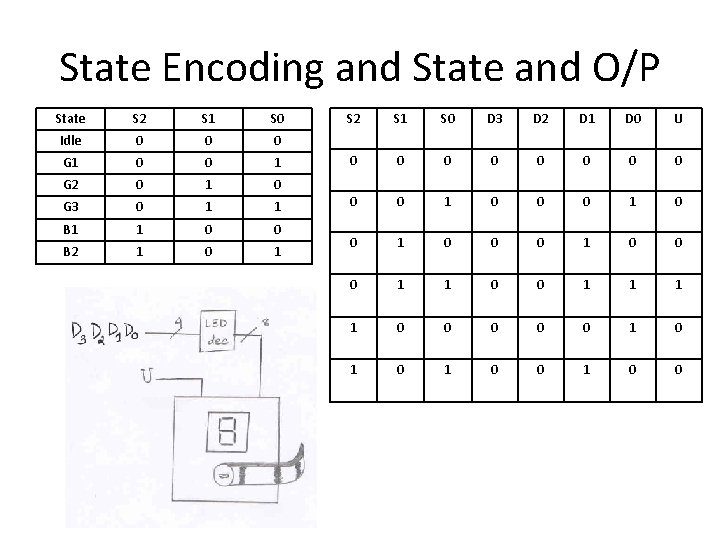 State Encoding and State and O/P State S 2 S 1 S 0 Idle