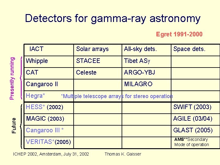 Detectors for gamma-ray astronomy Egret 1991 -2000 Future Presently running IACT Solar arrays All-sky