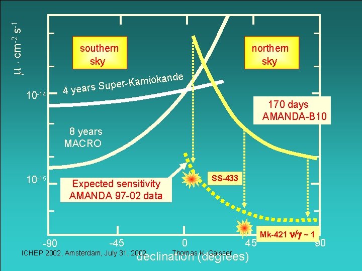 m cm-2 s-1 southern sky 10 -14 northern sky kand o i m a