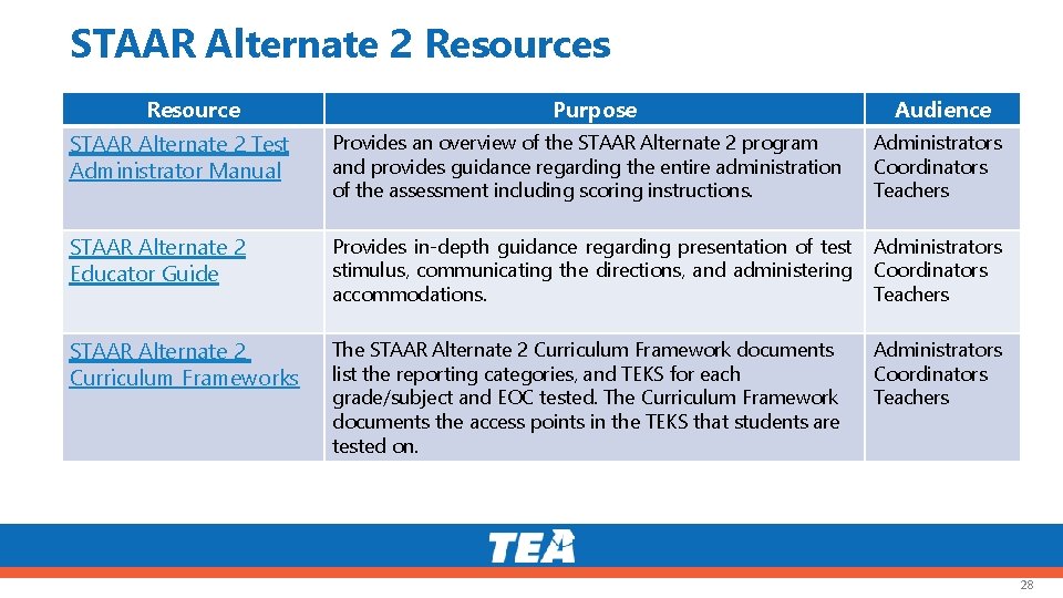 STAAR Alternate 2 Resources Resource Purpose Audience STAAR Alternate 2 Test Administrator Manual Provides