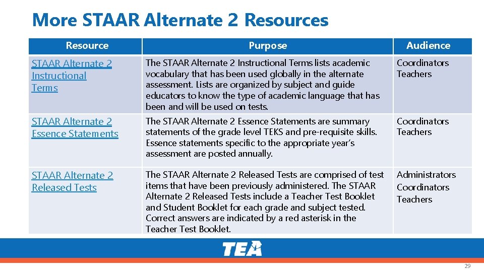 More STAAR Alternate 2 Resources Resource Purpose Audience STAAR Alternate 2 Instructional Terms The