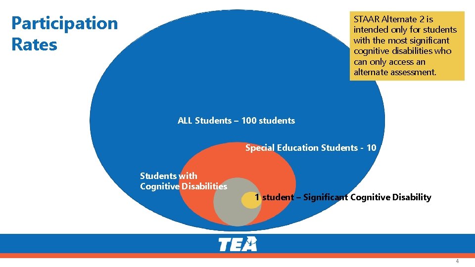 Participation Rates STAAR Alternate 2 is intended only for students with the most significant