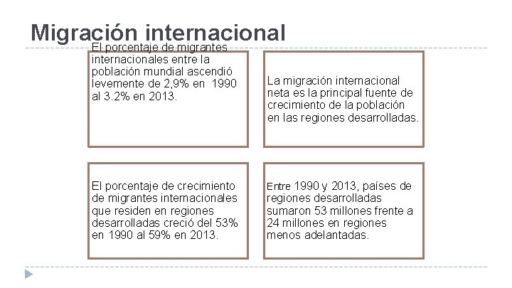Migración internacional El porcentaje de migrantes internacionales entre la población mundial ascendió levemente de