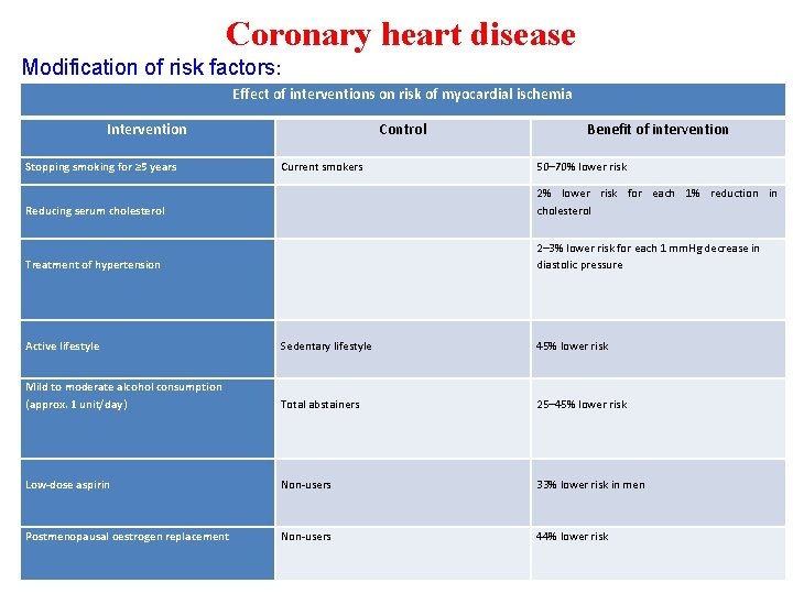 Coronary heart disease Modification of risk factors: Effect of interventions on risk of myocardial