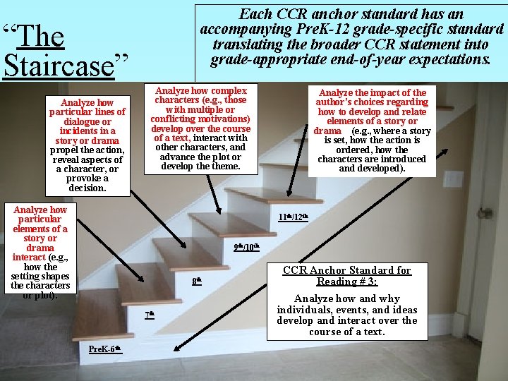 Each CCR anchor standard has an accompanying Pre. K-12 grade-specific standard translating the broader Each CCR anchor standard has an accompanying Pre. K-12 grade-specific standard translating the broader