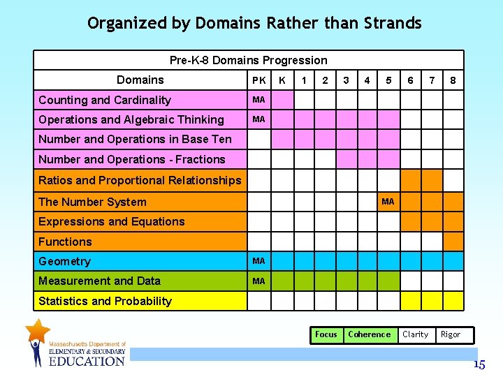 Organized by Domains Rather than Strands Pre-K-8 Domains Progression Domains PK Counting and Cardinality Organized by Domains Rather than Strands Pre-K-8 Domains Progression Domains PK Counting and Cardinality