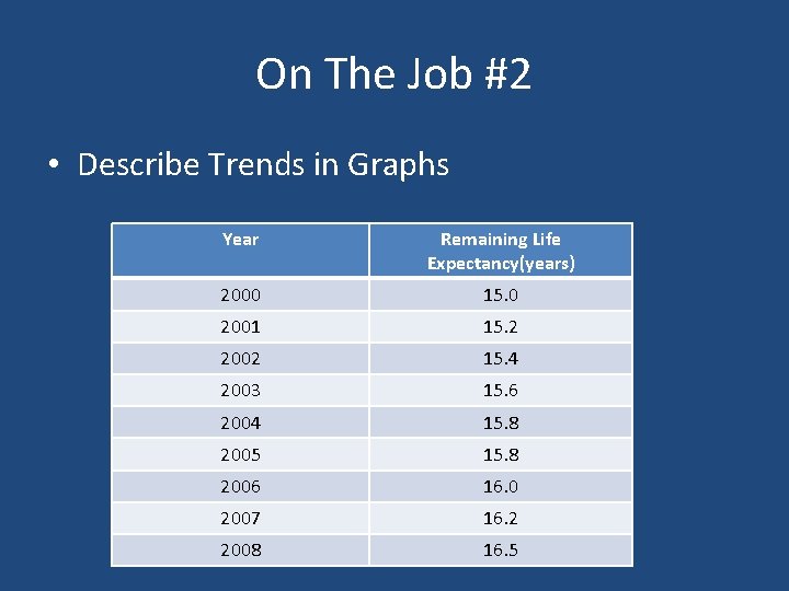 On The Job #2 • Describe Trends in Graphs Year Remaining Life Expectancy(years) 2000