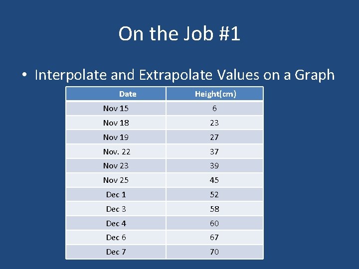 On the Job #1 • Interpolate and Extrapolate Values on a Graph Date Height(cm)