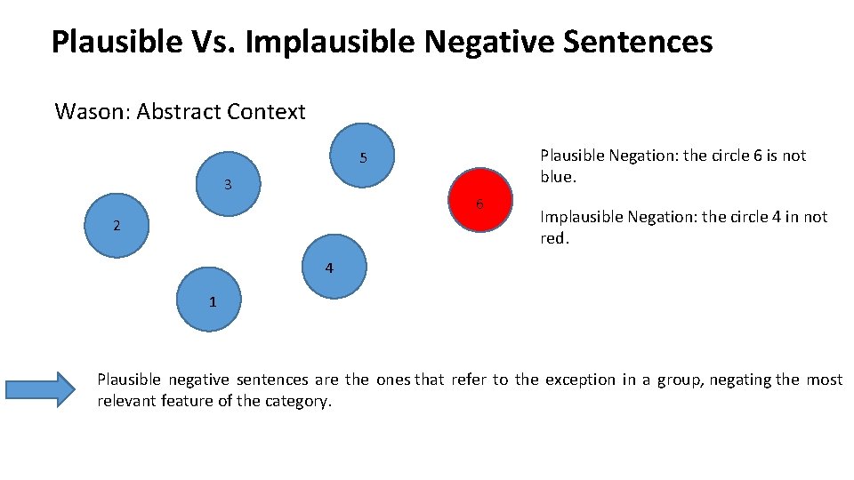 Plausible Vs. Implausible Negative Sentences Wason: Abstract Context Plausible Negation: the circle 6 is