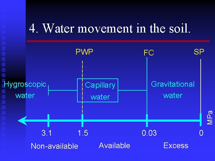 4. Water movement in the soil. PWP Hygroscopic water SP FC Capillary MPa water
