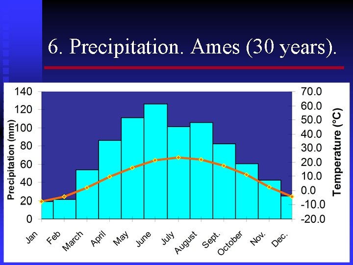 6. Precipitation. Ames (30 years). 