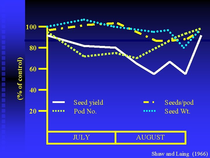 100 (% of control) 80 60 40 20 Seed yield Pod No. JULY Seeds/pod