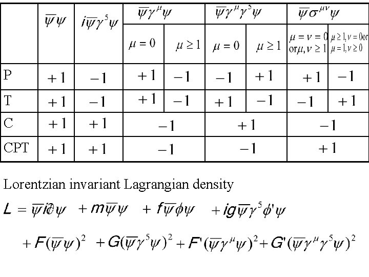 P T C CPT Lorentzian invariant Lagrangian density 