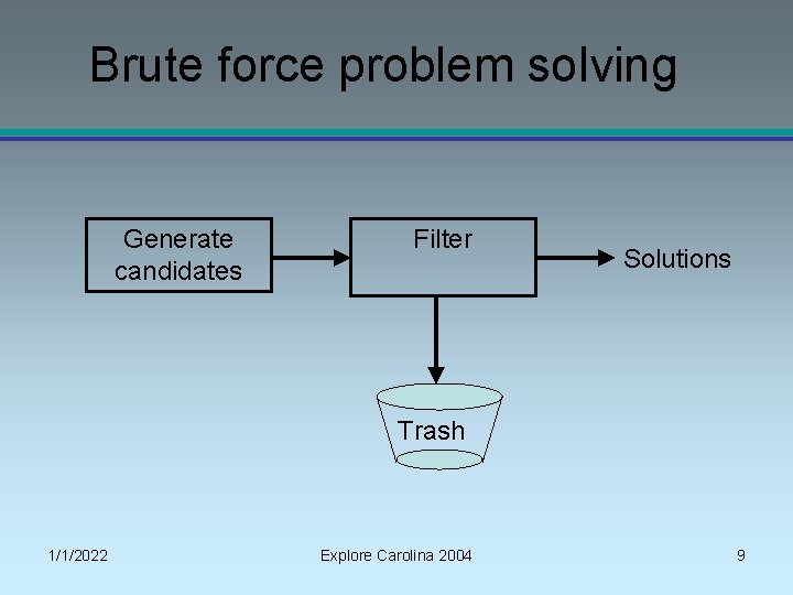 Brute force problem solving Generate candidates Filter Solutions Trash 1/1/2022 Explore Carolina 2004 9