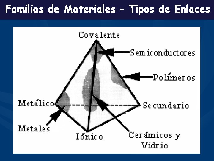 Familias de Materiales – Tipos de Enlaces 