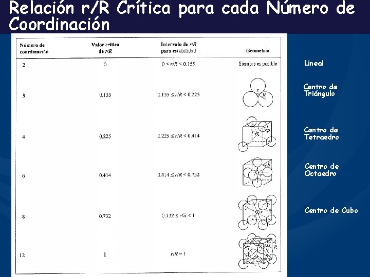 Relación r/R Crítica para cada Número de Coordinación Lineal Centro de Triángulo Centro de