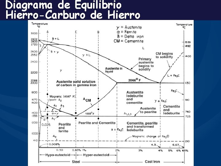 Diagrama de Equilibrio Hierro-Carburo de Hierro 