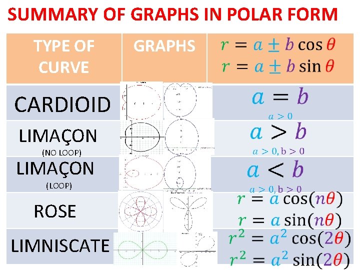 SUMMARY OF GRAPHS IN POLAR FORM TYPE OF CURVE CARDIOID LIMAҪON (NO LOOP) LIMAҪON