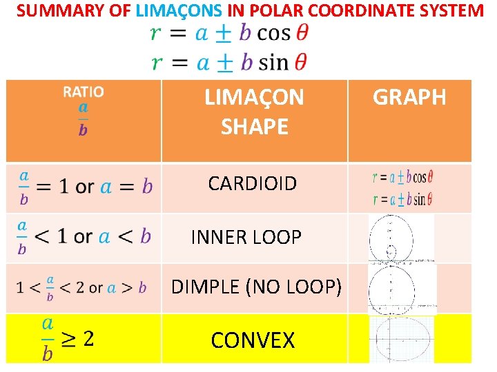 SUMMARY OF LIMAҪONS IN POLAR COORDINATE SYSTEM LIMAҪON SHAPE CARDIOID INNER LOOP DIMPLE (NO