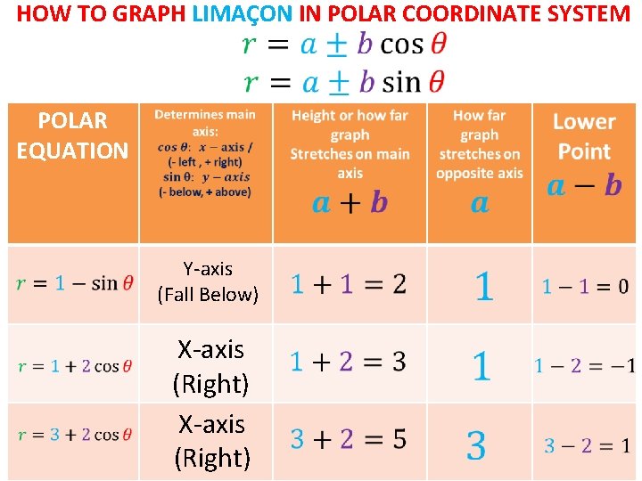 HOW TO GRAPH LIMAҪON IN POLAR COORDINATE SYSTEM POLAR EQUATION Y-axis (Fall Below) X-axis