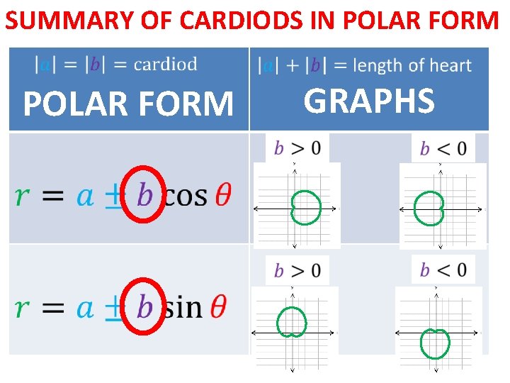 SUMMARY OF CARDIODS IN POLAR FORM GRAPHS 