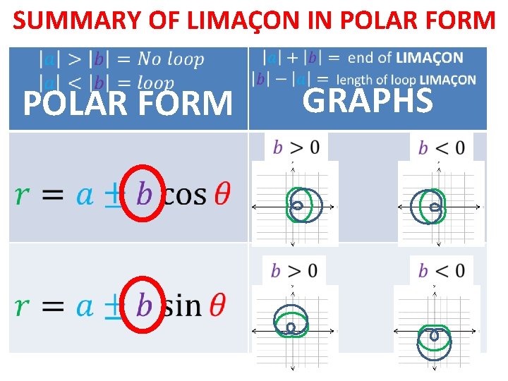 SUMMARY OF LIMAҪON IN POLAR FORM GRAPHS 