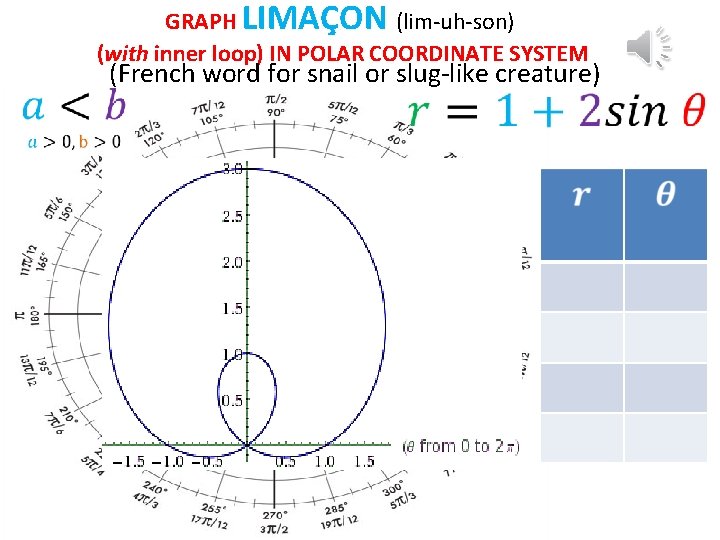 GRAPH LIMAҪON (lim-uh-son) (with inner loop) IN POLAR COORDINATE SYSTEM (French word for snail