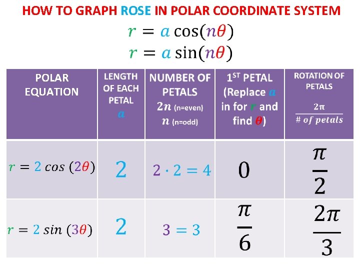 HOW TO GRAPH ROSE IN POLAR COORDINATE SYSTEM POLAR EQUATION 