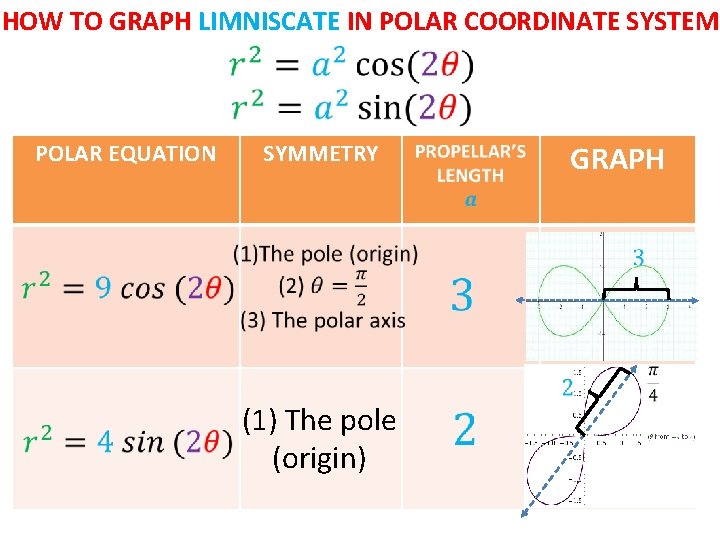 HOW TO GRAPH LIMNISCATE IN POLAR COORDINATE SYSTEM POLAR EQUATION SYMMETRY (1) The pole